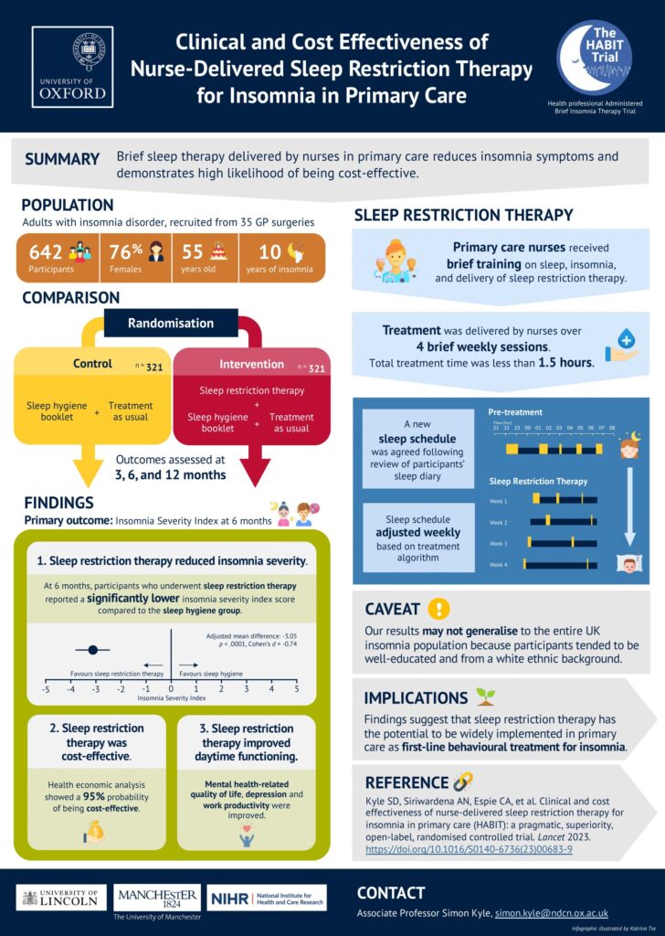 New Oxford Study Shows Brief Sleep Therapy Delivered by Nurses Improves