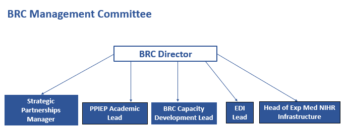 BRC Management Committee