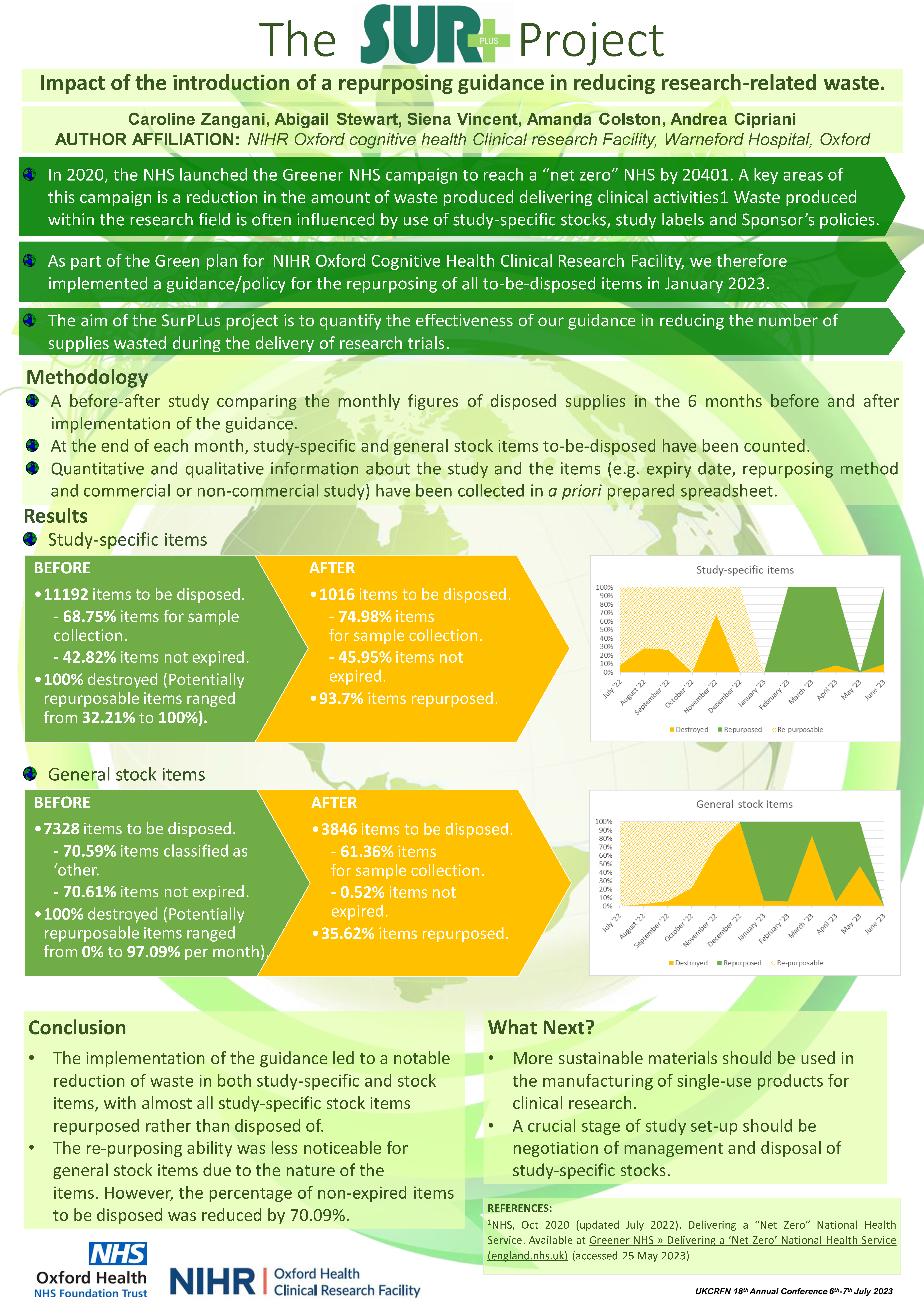 SurPlus-Project-NIHR-CRF-Conference-2023